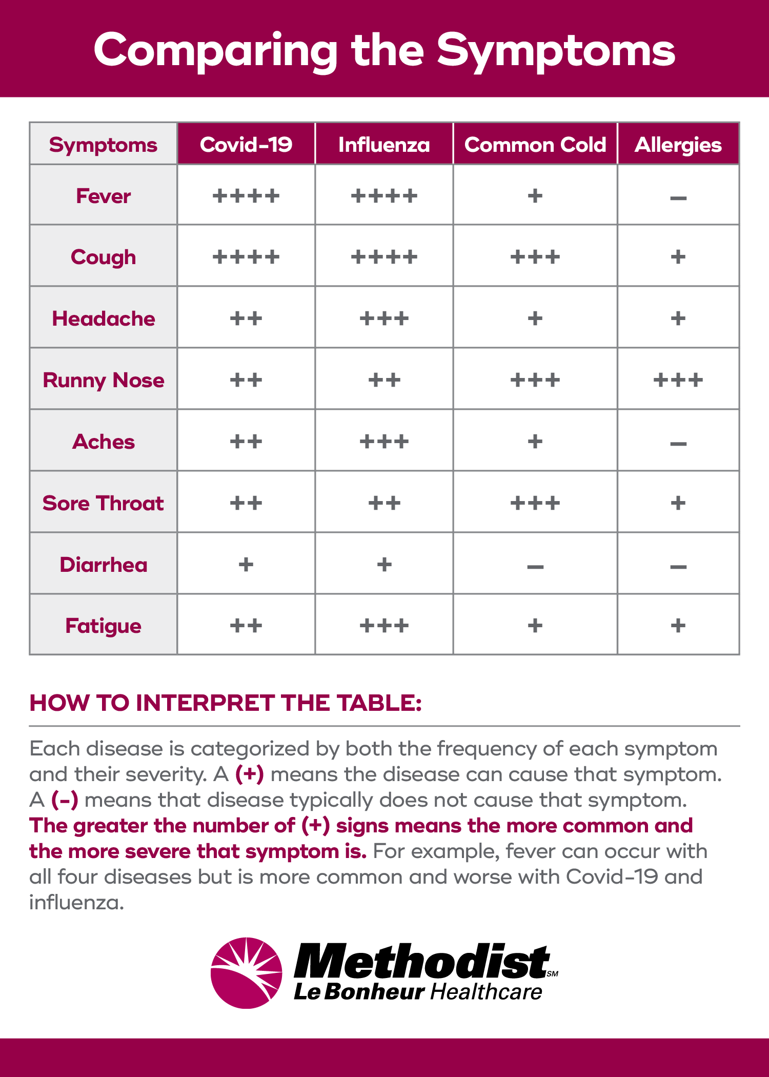what symptoms do i have comparing covid 19 influenza health org chart